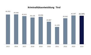 Artikel 'Polizeiliche Anzeigestatistik Tirol 2024' anzeigen