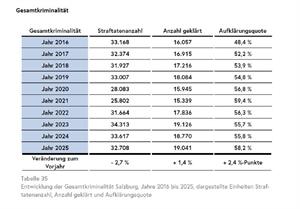 Artikel 'Kriminalpolizeiliche Anzeigenstatistik' anzeigen